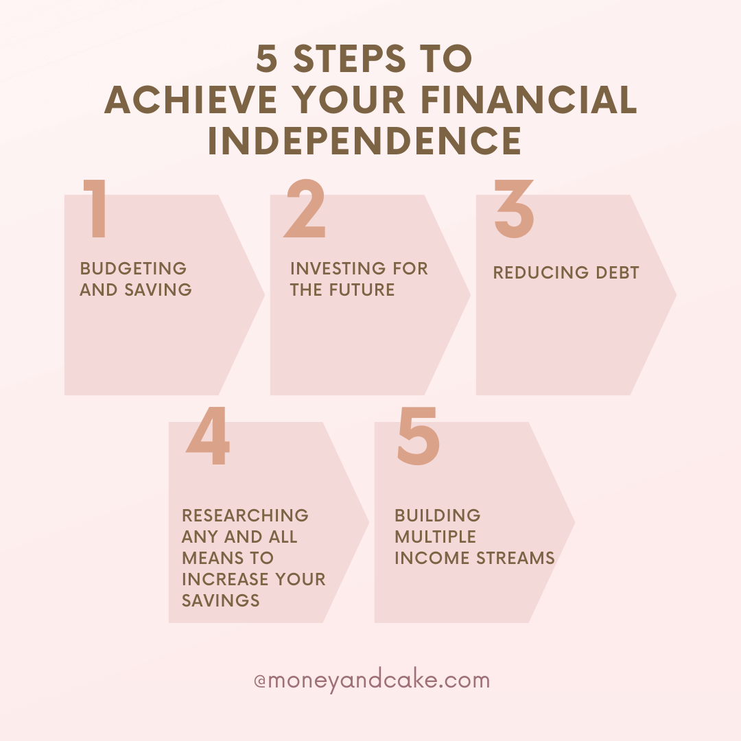The 5-Year FIRE Blueprint: Your Step-by-Step Roadmap to Financial Independence